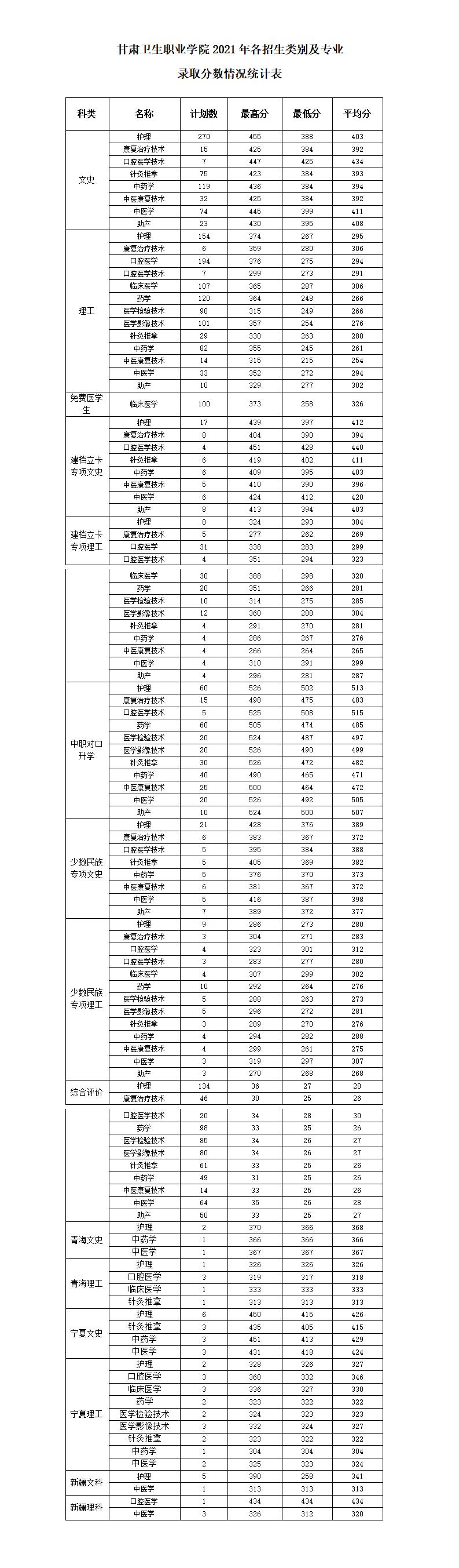 2021年天游8线路检测中心各类别各专业录取分数统计表_01.jpg
